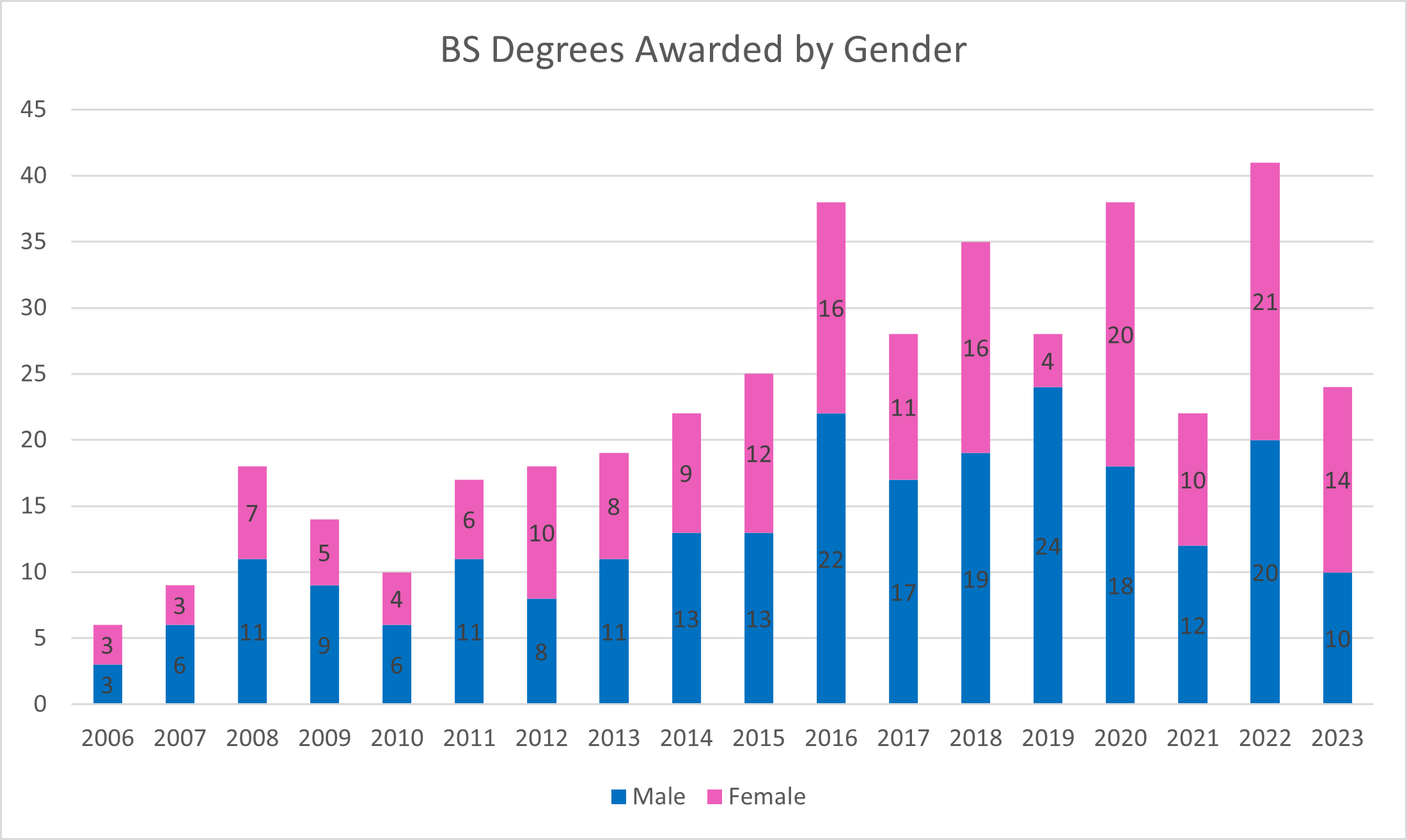 BS-Degrees-Awarded-by-Gender.png