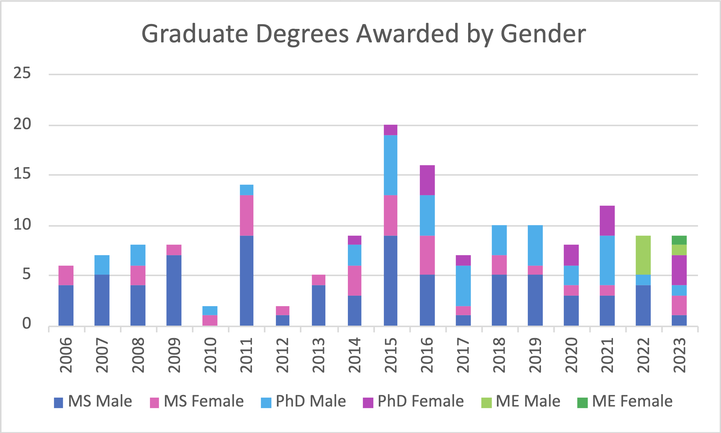 Graduate-Degrees-Awarded-by-Gender.png